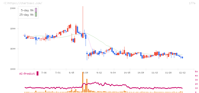 コージンバイオ(177A)の日足チャート