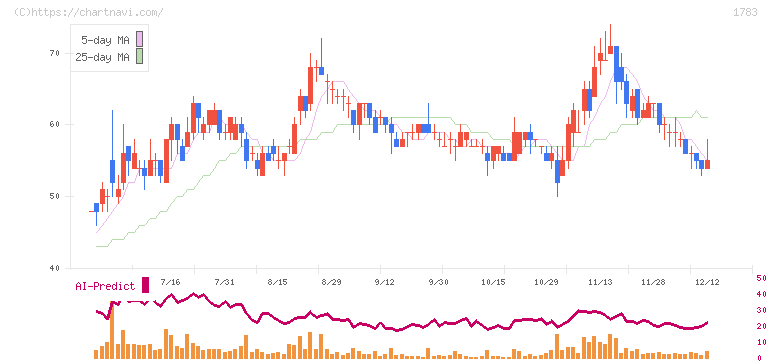 ｆａｎｔａｓｉｓｔａ(1783)の日足チャート