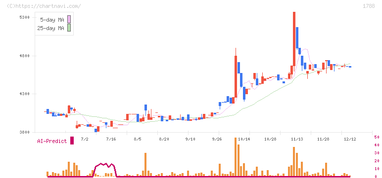三東工業社(1788)の日足チャート