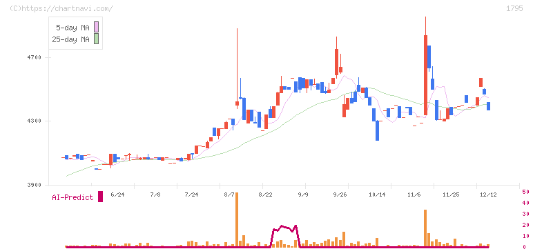 マサル(1795)の日足チャート