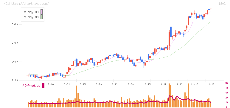 大林組(1802)の日足チャート