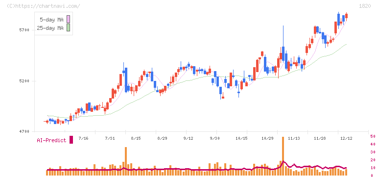 西松建設(1820)の日足チャート