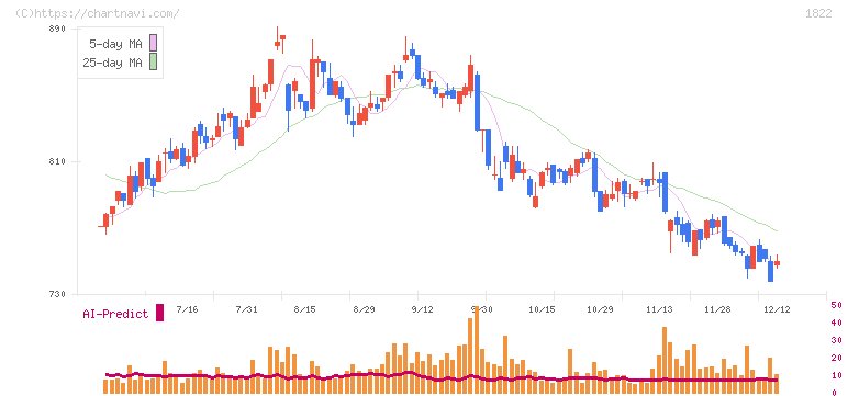 大豊建設(1822)の日足チャート