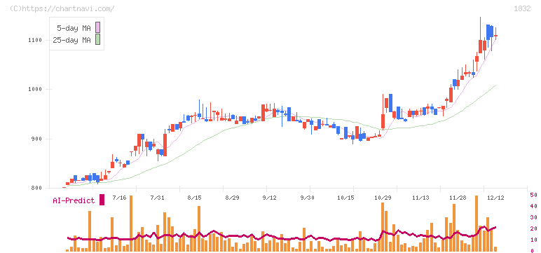 北海電気工事(1832)の日足チャート