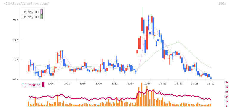 アストロスケールホールディングス(186A)の日足チャート