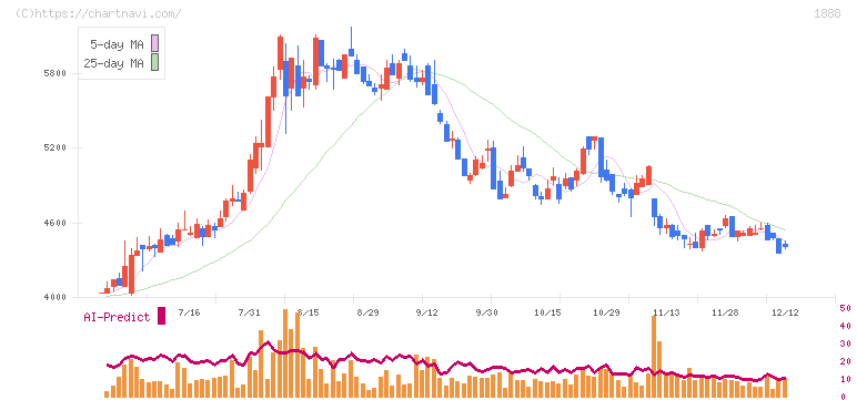 若築建設(1888)の日足チャート