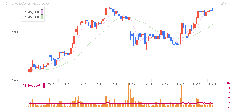 大成温調(1904)の日足チャート