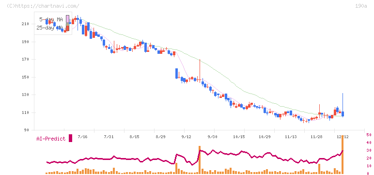 Ｃｈｏｒｄｉａ　Ｔｈｅｒａｐｅｕｔｉｃｓ(190A)の日足チャート