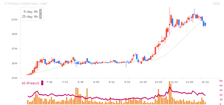 巴コーポレーション(1921)の日足チャート