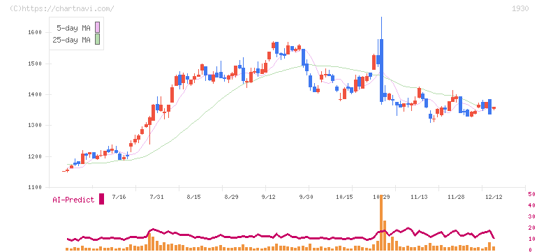 北陸電気工事(1930)の日足チャート
