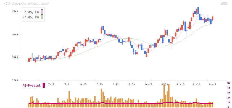四電工(1939)の日足チャート