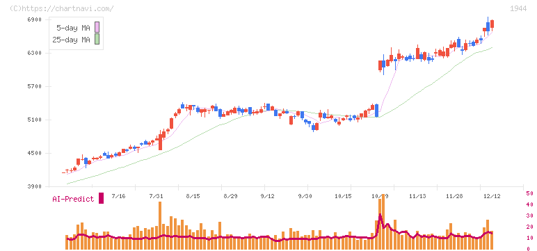 きんでん(1944)の日足チャート