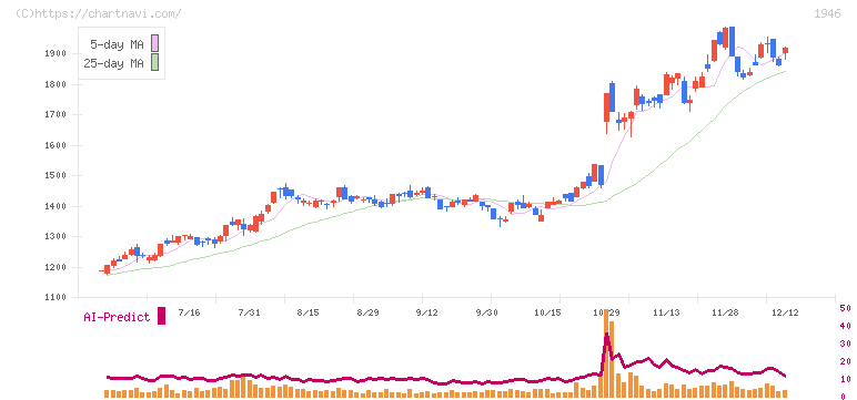 トーエネック(1946)の日足チャート