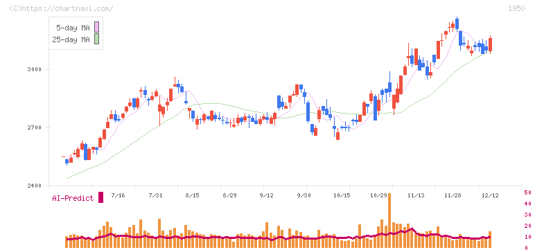 日本電設工業(1950)の日足チャート