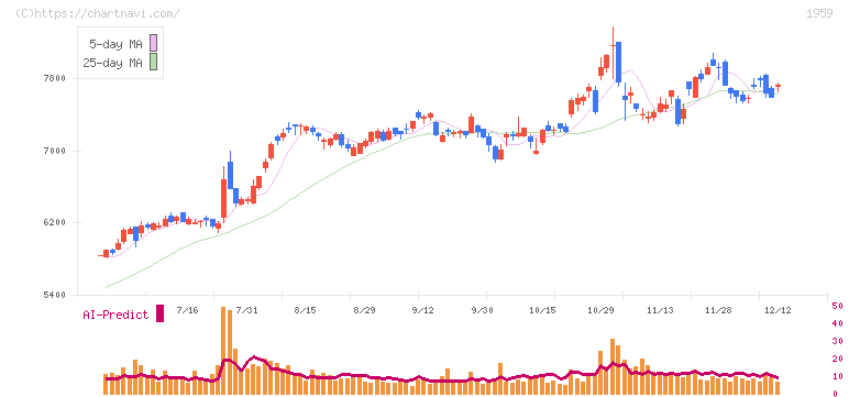 クラフティア(1959)の日足チャート