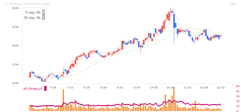 中外炉工業(1964)の日足チャート