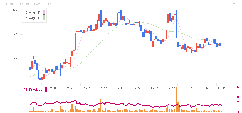 ヤマト(1967)の日足チャート