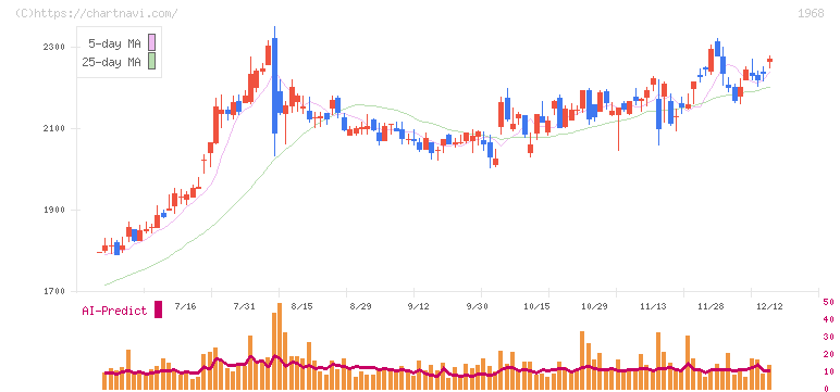 太平電業(1968)の日足チャート