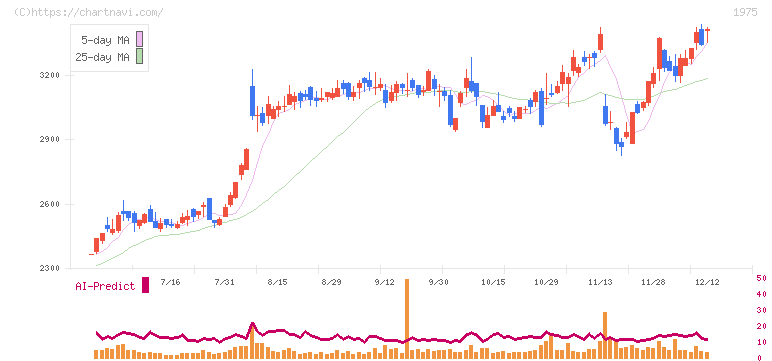 朝日工業社(1975)の日足チャート