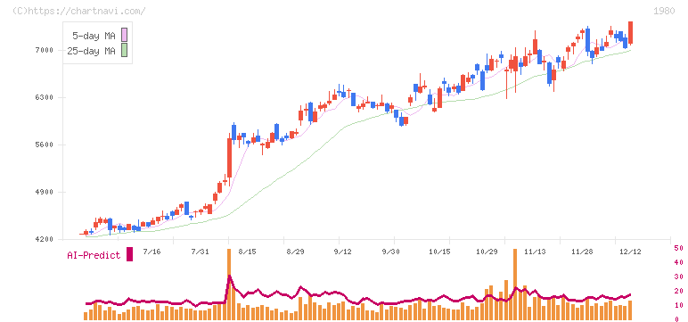 ダイダン(1980)の日足チャート