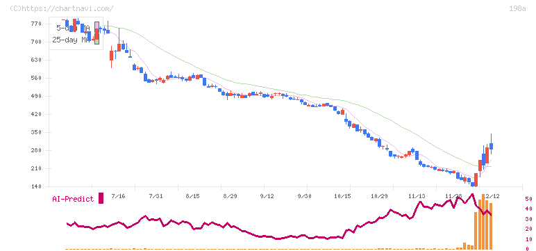 ＰｏｓｔＰｒｉｍｅ(198A)の日足チャート