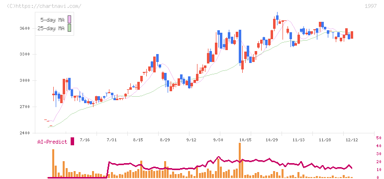 暁飯島工業(1997)の日足チャート
