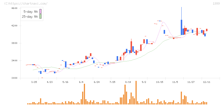 サイタホールディングス(1999)の日足チャート