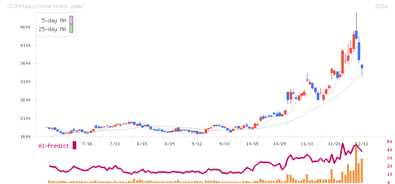 豆蔵(202A)の日足チャート