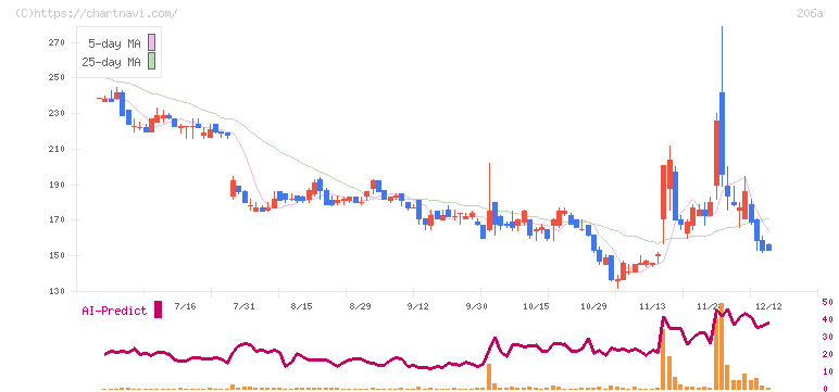 ＰＲＩＳＭ　ＢｉｏＬａｂ(206A)の日足チャート