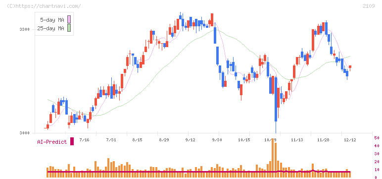 ＤＭ三井製糖(2109)の日足チャート