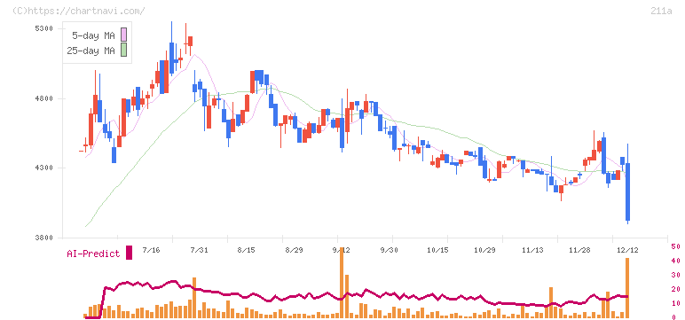 カドス・コーポレーション(211A)の日足チャート