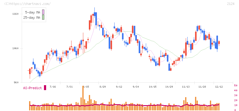 ＪＡＣ　Ｒｅｃｒｕｉｔｍｅｎｔ(2124)の日足チャート