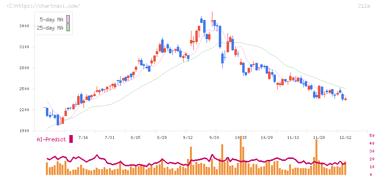 フィットイージー(212A)の日足チャート