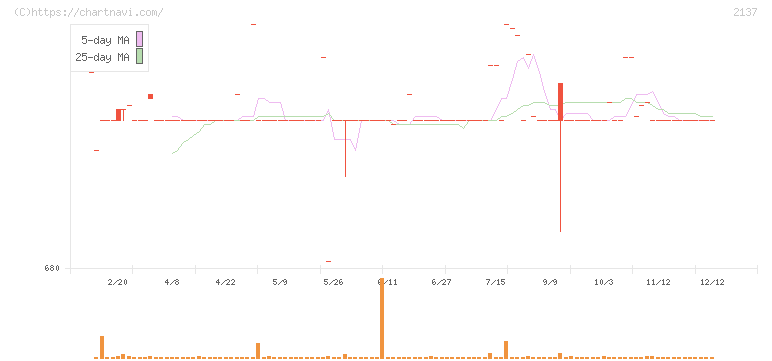 光ハイツ・ヴェラス(2137)の日足チャート