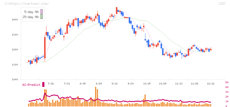 コシダカホールディングス(2157)の日足チャート