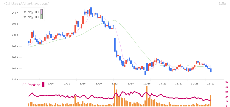 タイミー(215A)の日足チャート