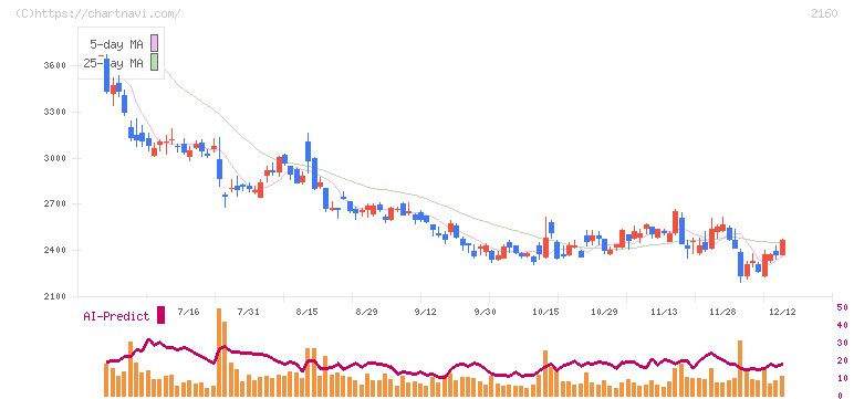 ジーエヌアイグループ(2160)の日足チャート