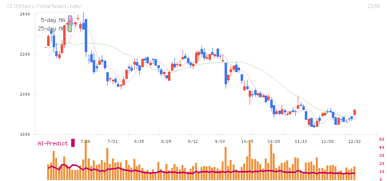 パソナグループ(2168)の日足チャート