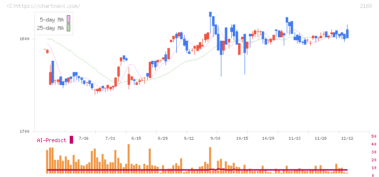 ＣＤＳ(2169)の日足チャート