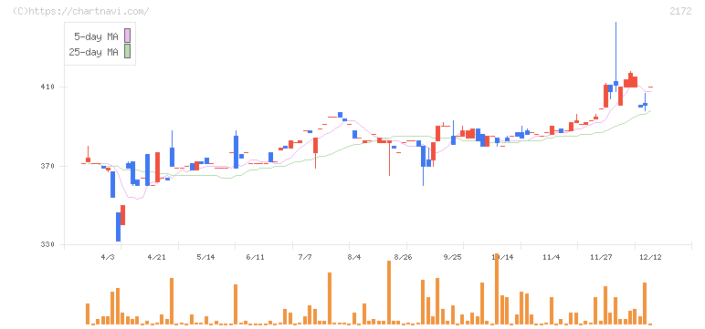 インサイト(2172)の日足チャート