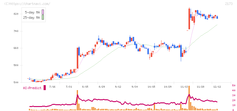 博展(2173)の日足チャート