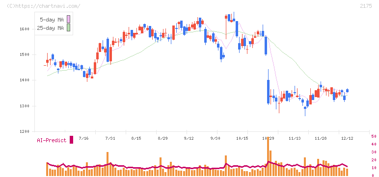 エス・エム・エス(2175)の日足チャート