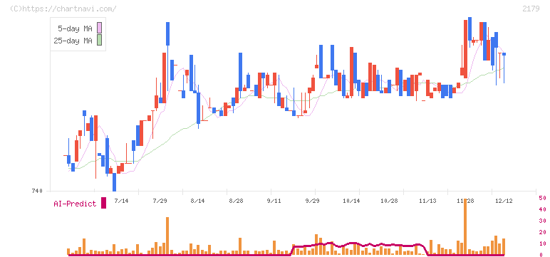 成学社(2179)の日足チャート