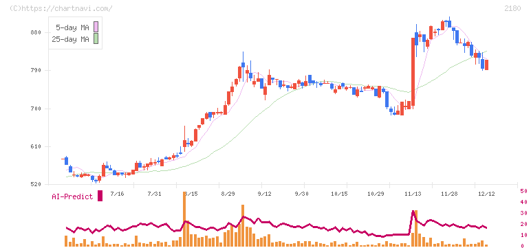 サニーサイドアップグループ(2180)の日足チャート