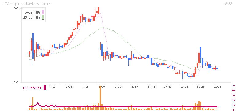 ソーバル(2186)の日足チャート