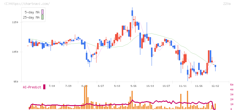 Ｆａｂｅｒ　Ｃｏｍｐａｎｙ(220A)の日足チャート