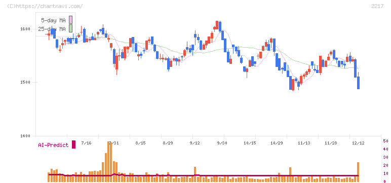 モロゾフ(2217)の日足チャート