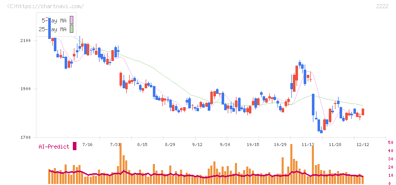 寿スピリッツ(2222)の日足チャート