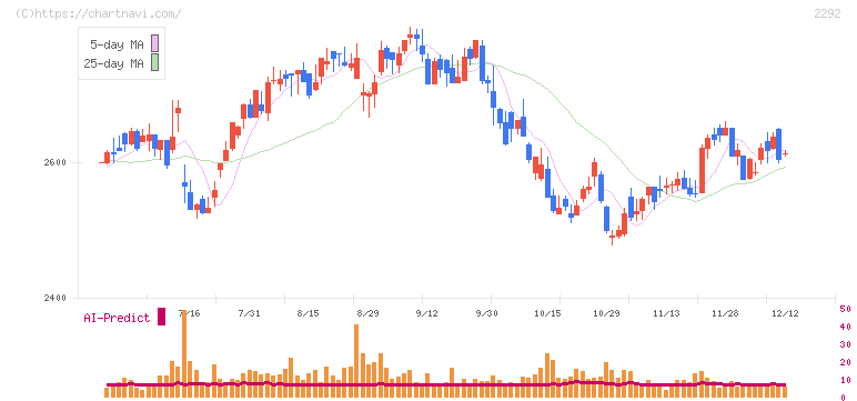 Ｓ　ＦＯＯＤＳ(2292)の日足チャート