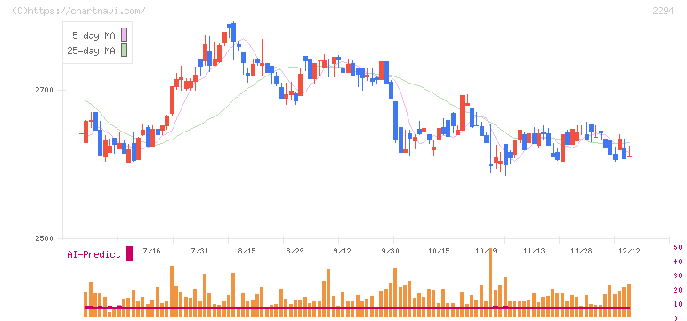 柿安本店(2294)の日足チャート